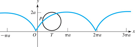 The graph is a cycloid.
