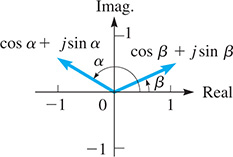 Position vector cosine of beta plus j times sine of beta rises in quadrant 1 at counterclockwise angle beta; position vector cosine of alpha plus j times sine of alpha rises in quadrant 2 at counterclockwise angle alpha.
