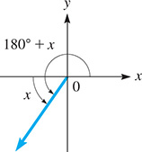 The terminal side of a standard angle is a counterclockwise angle 180 degrees plus x; from the negative x-axis to the side is counterclockwise angle x.