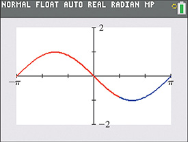 A curve oscillates about y = 0 with amplitude 1, period 2 pi, and maximum (negative pi over 2, 1). 