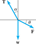 Position vectors. Vector F is in quadrant 4 at angle theta to the positive x-axis. Vector T is in quadrant 2 at angle alpha to the positive y-axis. Vector w goes down the negative y-axis.