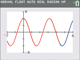 A curve oscillates about y = 0 with amplitude 4, period pi, and maximum (pi, 4). Part of the curve is red and part is blue.