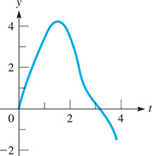 A curve begins at (0, 0), rises to (1.4, 4.2), falls and inflects at (2.4, 1), then falls through (3.14, 0) to (4, negative 1.2). All data are approximate.