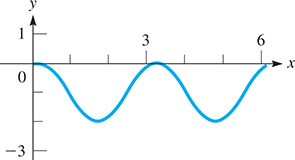 A curve oscillates about y = negative 1 with amplitude 1, period pi, and maximum (pi, 0). All data are approximate.