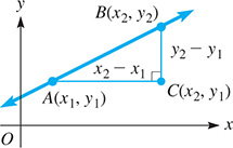 A line rises through Ay (x sub 1, y sub 1) and B (x sub 2, y sub 2).