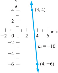 A line falls through (3, 4) and (4, negative 6) with slope m = negative 10.