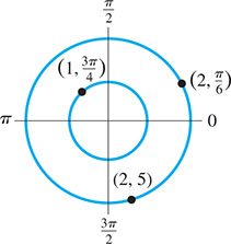 The graphs of concentric circles centered at the pole.