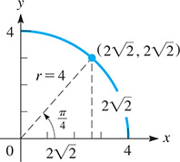 A curve falls from (0, 4) through (2 times square root of 2, 2 times square root of 2) to (4, 0).