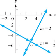 Two perpendicular lines. One line rises through (2, negative 7) and (3, negative 5) with slope m = 2, and the other falls through (2, negative 5) and (4, negative 6) with slope m = negative one-half.