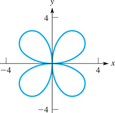 The graph is a 4 petal curve centered at (0, 0). A petal or loop extends into each quadrant.