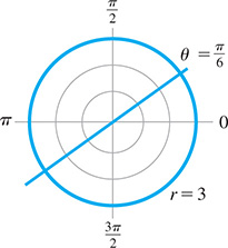 A polar plane with a line at theta = pi over 6 which rises through quadrant 3, the pole, and quadrant 1. The third concentric circle is r = 3.