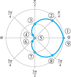 The graph is a cardioid on a polar coordinate plane.