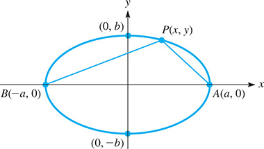 A horizontal ellipse centered at (0, 0).