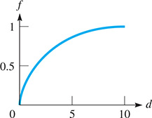 A plane that is f versus d. A curve begins at (0, 0), rising with decreasing steepness to (10, 1).
