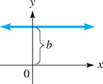 A horizontal line through the positive y-axis has vertical distance b from the x-axis.