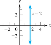 The vertical line x = 2 passes through (2, 0).