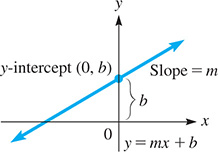 The line y = m x plus b rises through y-intercept (0, b) with slope = m. The y-intercept is vertical distance b from the x-axis.