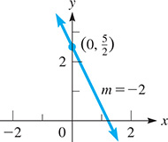 A line falls through (0, 5 over 2) with slope m = negative 2.