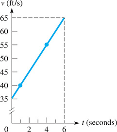 The graph of v in feet per second against t seconds. A line rises through (0, 35), (1, 40), (4, 55), and (6, 65).