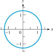 A circle centered at (0, 0) with radius 3 over 2.
