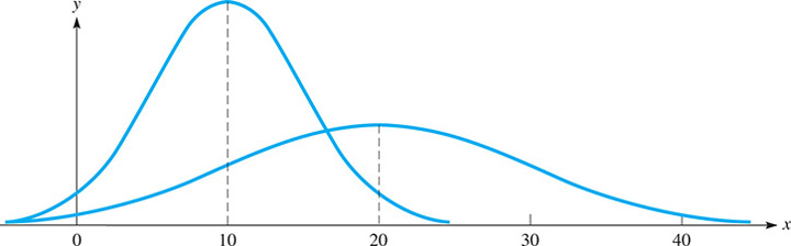 Two bell-shaped curves rise from the x-axis to a maximum, then fall toward the x-axis. One has a maximum at x = 10. The other has a maximum at x = 20.