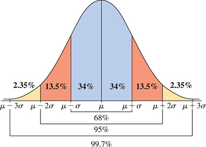 A normal distribution curve.