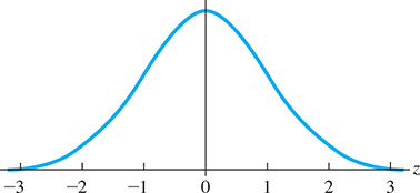 A normal distribution curve rises from the z-axis to a maximum at z = 0, then falls toward the z-axis. The curve is symmetrical about z = 0.