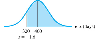 A normal distribution curve over x-axis in days. The curve is symmetric about x = 400. It is shaded to the right of 320, or z = negative 1.6.