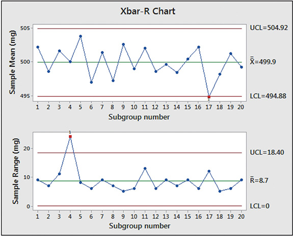 Two x bar R charts.