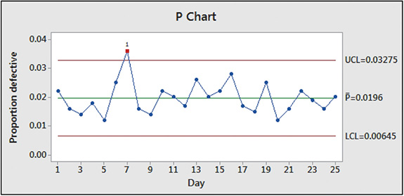A P chart plots proportion defective versus day with lower and upper control limits 0.00645 and 0.03275, respectively, and central line P bar = 0.0196. The graph rises above the upper limit in day 7.