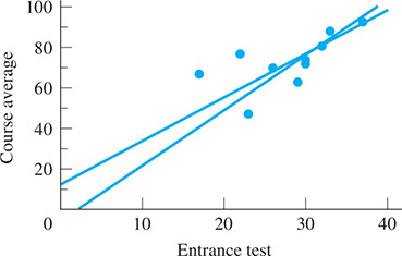 A plane plots course average versus entrance test. Two lines rise through different points and model a scatter plot.