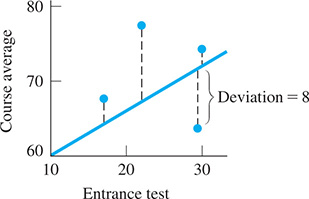 A graph plots course average versus entrance test. A line rises and models a scatterplot. The horizontal deviation is shown between the line and one of the points. Deviation = 8.