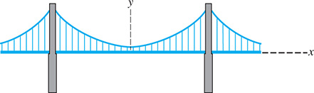 A suspension cable and bridge are superimposed on an x y plane. The deck of the bridge goes along the x-axis, and the two towers of the bridge are symmetrical about the y-axis. The cable is parabolic between the towers.
