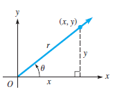 A graph represents diagonal straight line to form right angle triangle with angle, theta and 90. The adjacent is y, hypotenuse as r, and opposite as x. The coordinate is (x, y).