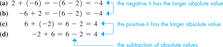 A mathematical operation for adding numbers of different signs is carried out in four steps. 