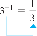 An expression with negative exponent. 3 to the power negative 1 equals 1 third.