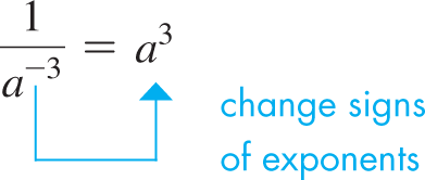 An expression with negative exponent. start fraction 1 over a to the power of negative 3 end fraction equals a to the power of 3. A text points from the negative 3 exponent to the cubed exponent and states, change signs f exponents.