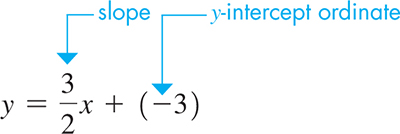 y = 3 halves x + left parenthesis negative 3 right parenthesis. 3 halves indicates the slope and negative 3 is y intercept coordinate.