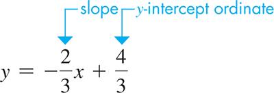 y = 2 thirds x + 4 thirds. 2 thirds indicates the slope and 4 third is y intercept coordinate.