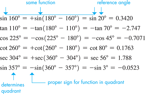 Examples for solving trigonometric function of any angle using reference angles.