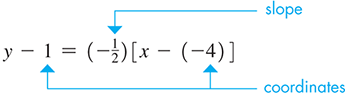 Y minus 1 = left parenthesis negative 1 half right parenthesis left bracket x minus left parenthesis negative 4 right parenthesis right bracket. The terms 1 and negative 4 is labeled, coordinates. Negative 1 half is labeled, slope.