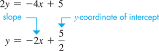 2 y = negative 4 x + 5. Y = negative 2 x + 5 half. negative 2 x is labeled, slope. 5 halves is labeled, y coordinate of intercept.