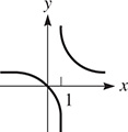 The graph is 2 curves. One curve falls from a horizontal asymptote, approaching x = 1. Another falls from x = 1, approaching the horizontal asymptote.