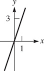 A line rises through (0, 0) and (1, 3).