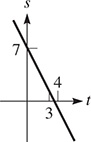 A line falls through (0, 7) and approximately (3.5, 0).