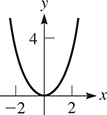 An upward opening parabola falls through (negative 2, 4) to vertex (0, 0), then rises through (2, 4).