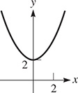 An upward opening parabola with a vertex at (0, 2).