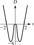 A curve that falls through (negative 2, 0) to D = negative 4, rises to (0, 0), falls to D = negative 4, then rises through (2, 0).