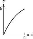A curve begins at (0, 0), rising through (4, 6) with decreasing steepness.