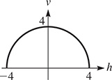 A semicircle begins at (negative 4, 0), rises to (0, 4), then falls to (4, 0).